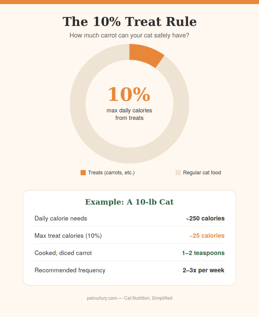 Can Cats Eat Carrots
